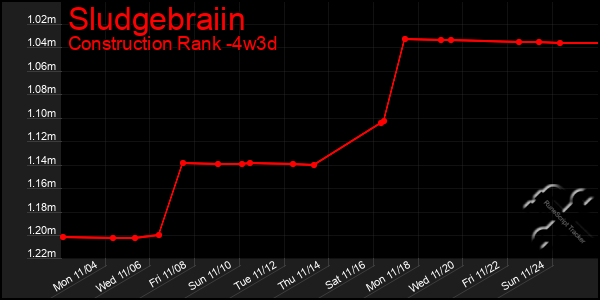 Last 31 Days Graph of Sludgebraiin