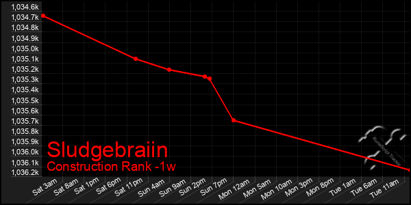 Last 7 Days Graph of Sludgebraiin