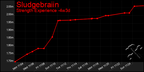 Last 31 Days Graph of Sludgebraiin