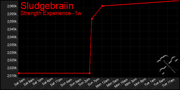 Last 7 Days Graph of Sludgebraiin