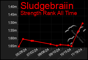 Total Graph of Sludgebraiin