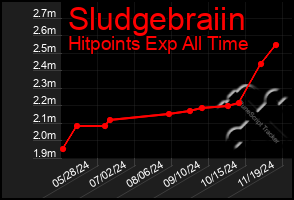 Total Graph of Sludgebraiin