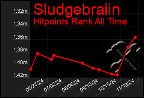 Total Graph of Sludgebraiin