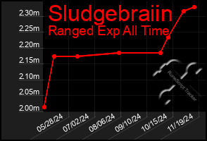 Total Graph of Sludgebraiin