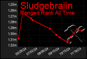 Total Graph of Sludgebraiin