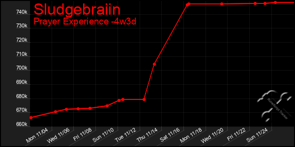 Last 31 Days Graph of Sludgebraiin