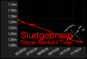 Total Graph of Sludgebraiin