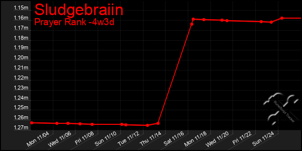 Last 31 Days Graph of Sludgebraiin