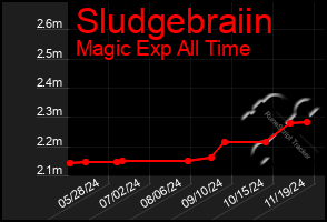 Total Graph of Sludgebraiin