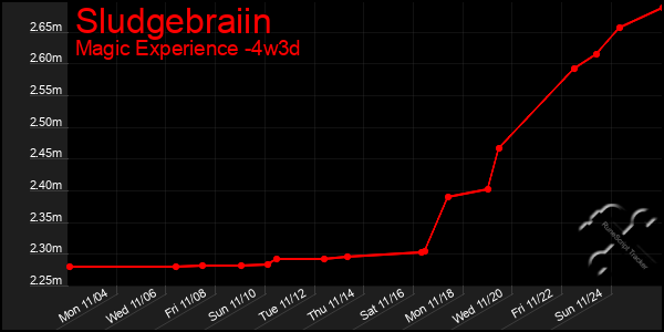 Last 31 Days Graph of Sludgebraiin