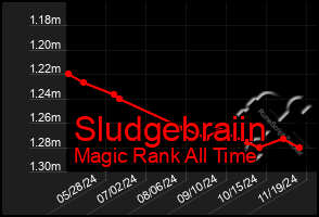 Total Graph of Sludgebraiin