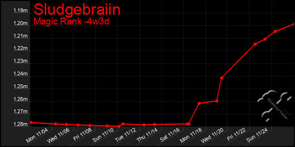 Last 31 Days Graph of Sludgebraiin