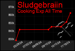 Total Graph of Sludgebraiin