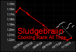 Total Graph of Sludgebraiin