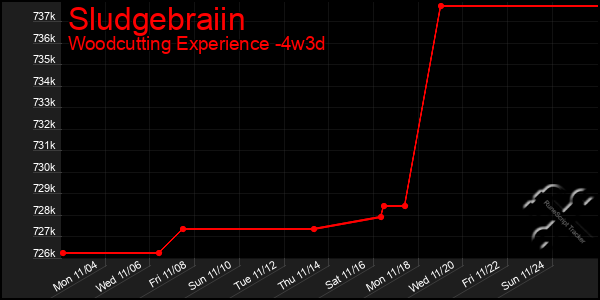 Last 31 Days Graph of Sludgebraiin