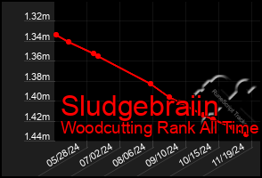 Total Graph of Sludgebraiin