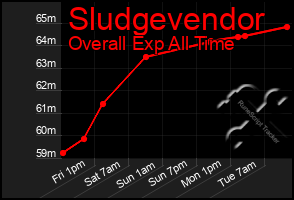 Total Graph of Sludgevendor