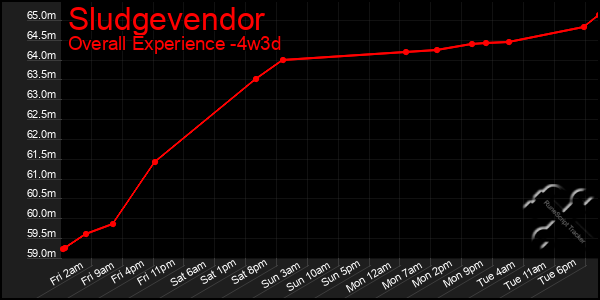 Last 31 Days Graph of Sludgevendor