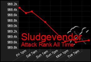 Total Graph of Sludgevendor