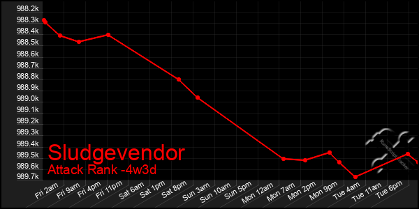 Last 31 Days Graph of Sludgevendor