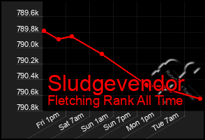 Total Graph of Sludgevendor