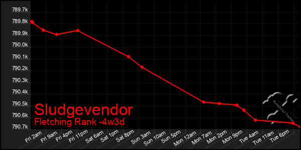 Last 31 Days Graph of Sludgevendor