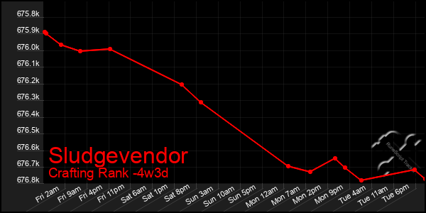 Last 31 Days Graph of Sludgevendor