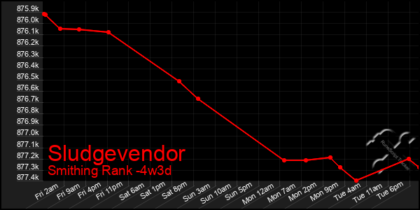 Last 31 Days Graph of Sludgevendor