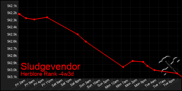 Last 31 Days Graph of Sludgevendor