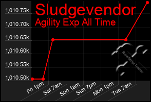 Total Graph of Sludgevendor