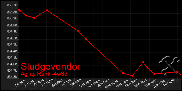 Last 31 Days Graph of Sludgevendor