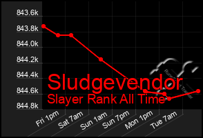 Total Graph of Sludgevendor