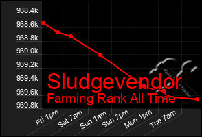 Total Graph of Sludgevendor