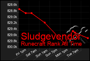 Total Graph of Sludgevendor