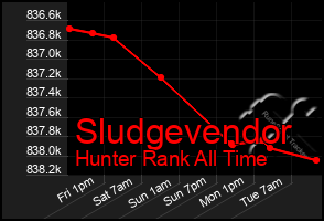 Total Graph of Sludgevendor