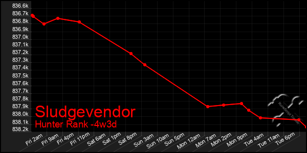 Last 31 Days Graph of Sludgevendor