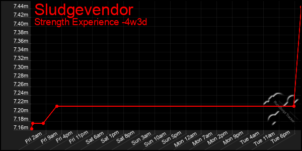 Last 31 Days Graph of Sludgevendor