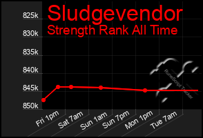 Total Graph of Sludgevendor