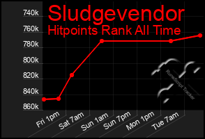 Total Graph of Sludgevendor