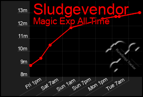 Total Graph of Sludgevendor