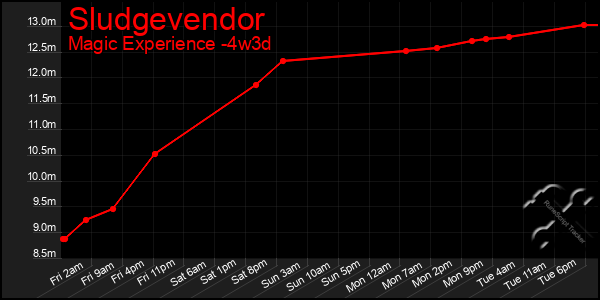 Last 31 Days Graph of Sludgevendor