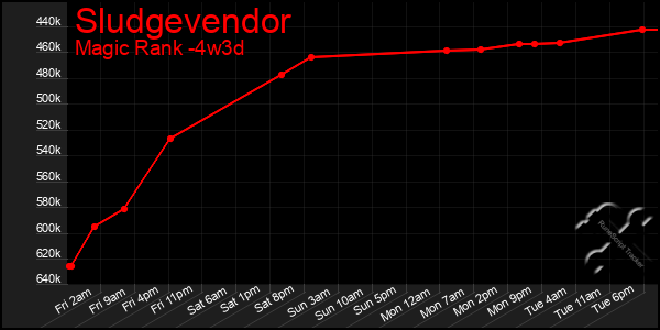 Last 31 Days Graph of Sludgevendor