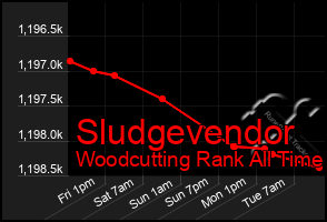 Total Graph of Sludgevendor