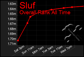 Total Graph of Sluf