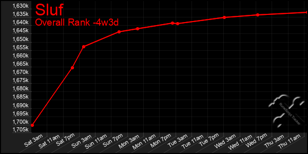 Last 31 Days Graph of Sluf