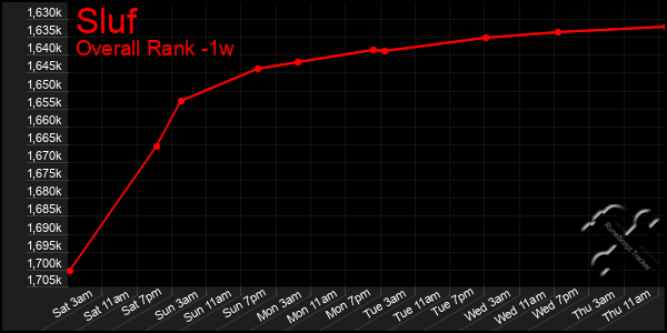 Last 7 Days Graph of Sluf