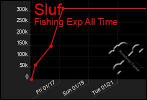 Total Graph of Sluf