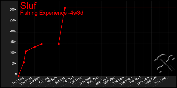 Last 31 Days Graph of Sluf