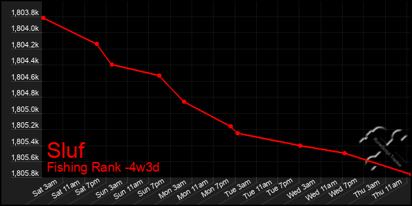 Last 31 Days Graph of Sluf