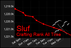 Total Graph of Sluf